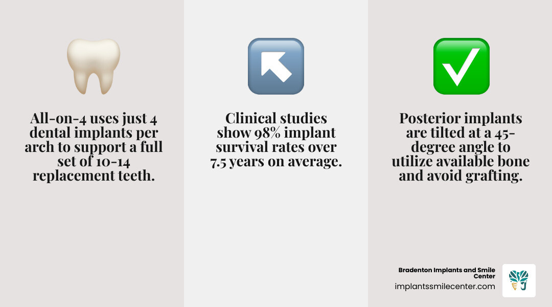 Infographic showing All-on-4 concept: 4 implants per arch, angled placement, fixed prosthesis, key stats - all on four