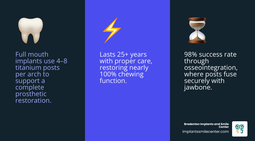 Infographic showing full mouth implant components: titanium post, abutment, and prosthetic arch with key stats - full mouth