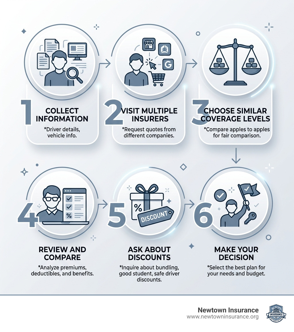 Infographic showing the auto insurance quote comparison process step by step - auto insurance quotes infographic 