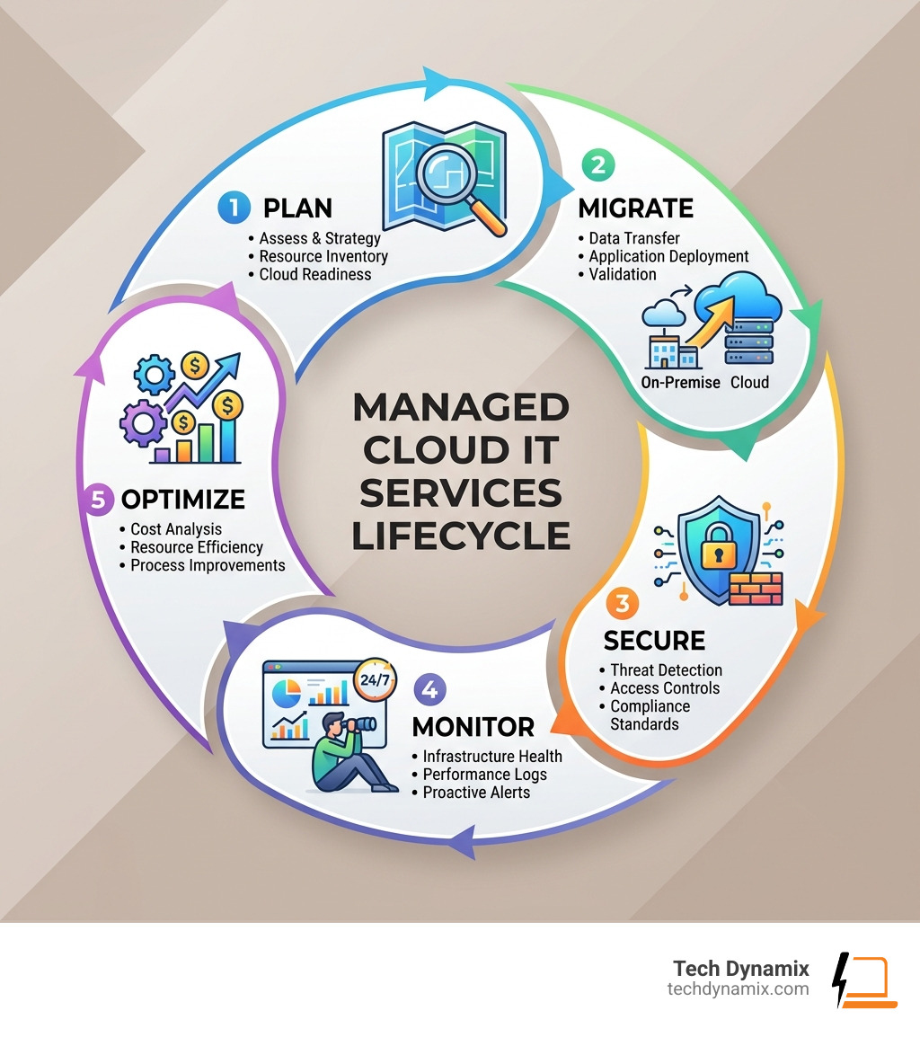 Managed cloud IT services lifecycle: plan, migrate, secure, monitor, optimize - managed cloud it services infographic 