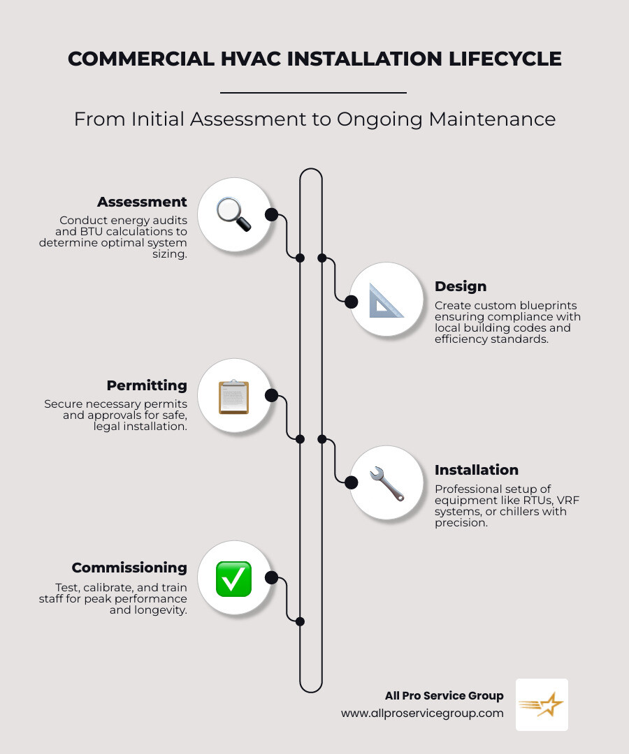 Commercial HVAC installation lifecycle from assessment to commissioning and maintenance - commercial hvac installation
