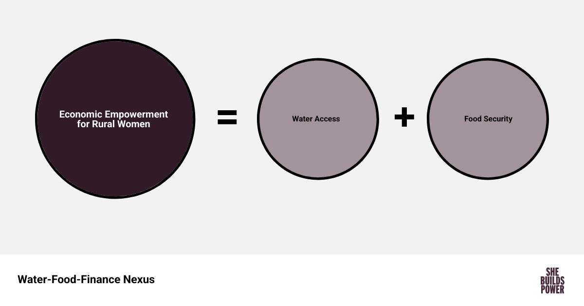 Infographic showing Water-Food-Finance nexus and its impact on rural women economic empowerment pillars - rural women
