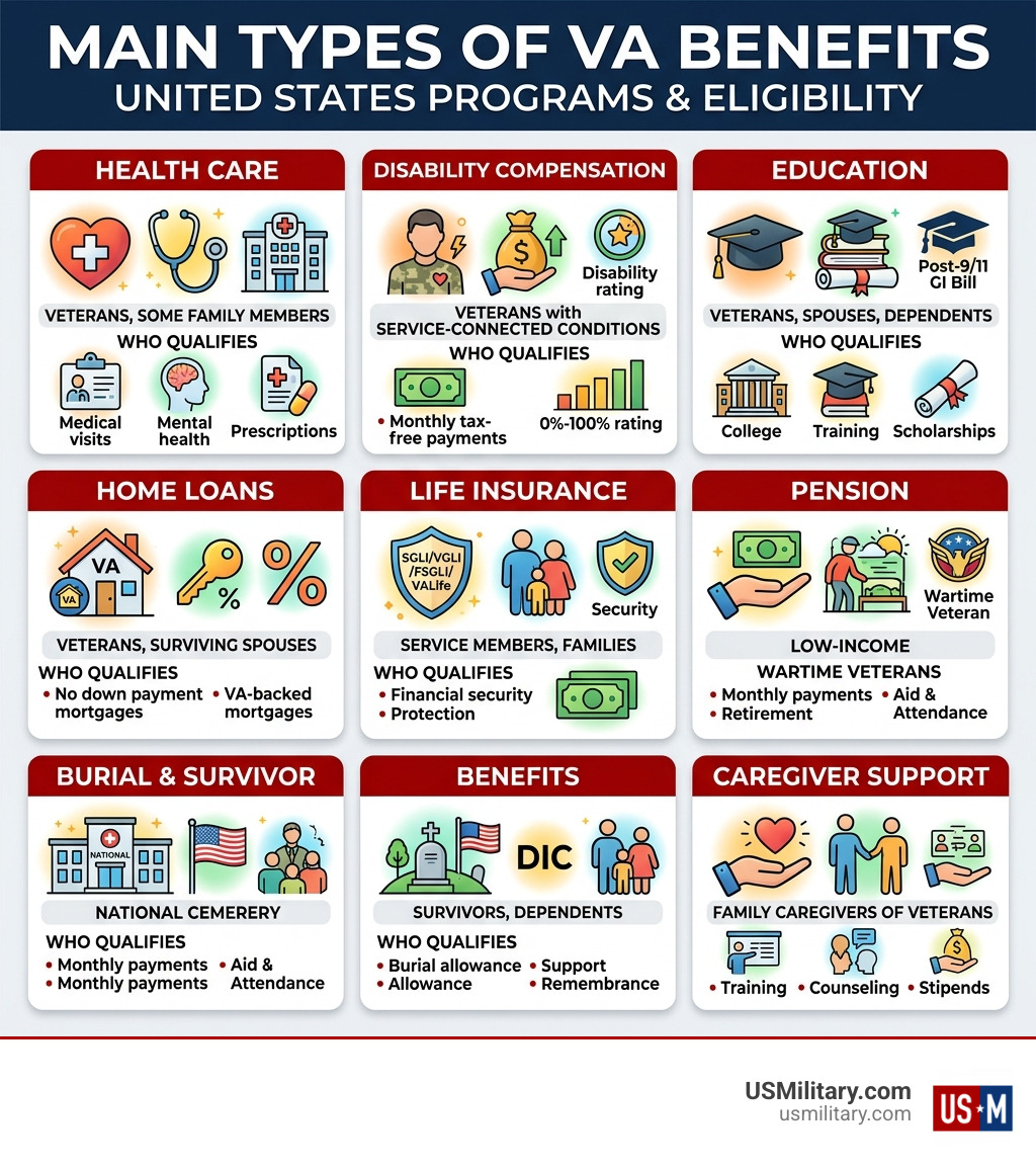 Infographic showing the main types of VA benefits United States programs and who qualifies - VA benefits United States Infographic showing the main types of VA benefits United States programs and who qualifies - VA benefits United States