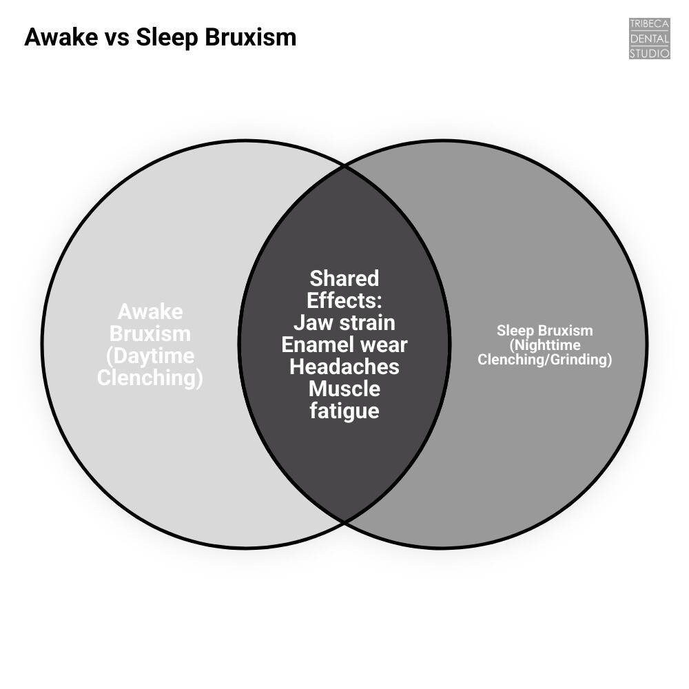 Infographic comparing awake bruxism vs sleep bruxism symptoms causes and effects - clenching teeth meaning infographic