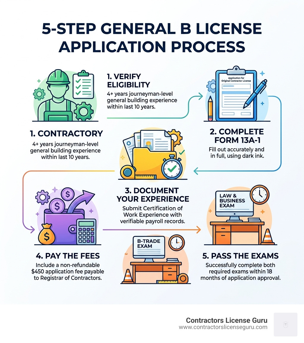 5-step General B license application process infographic: eligibility, Form 13A-1, experience docs, fees, exams - General B