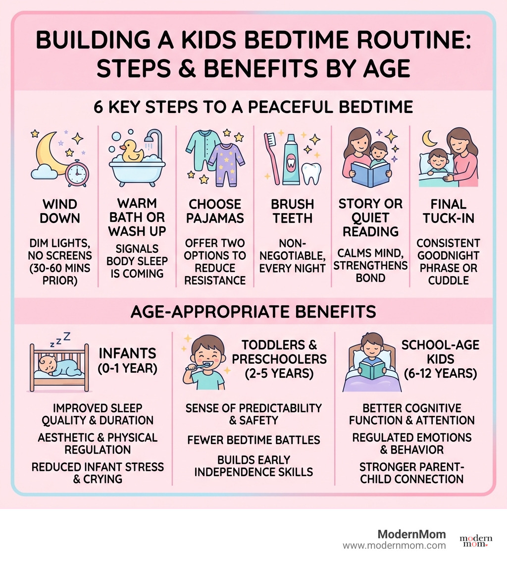 infographic showing kids bedtime routine steps and benefits by age - kids bedtime routine infographic 