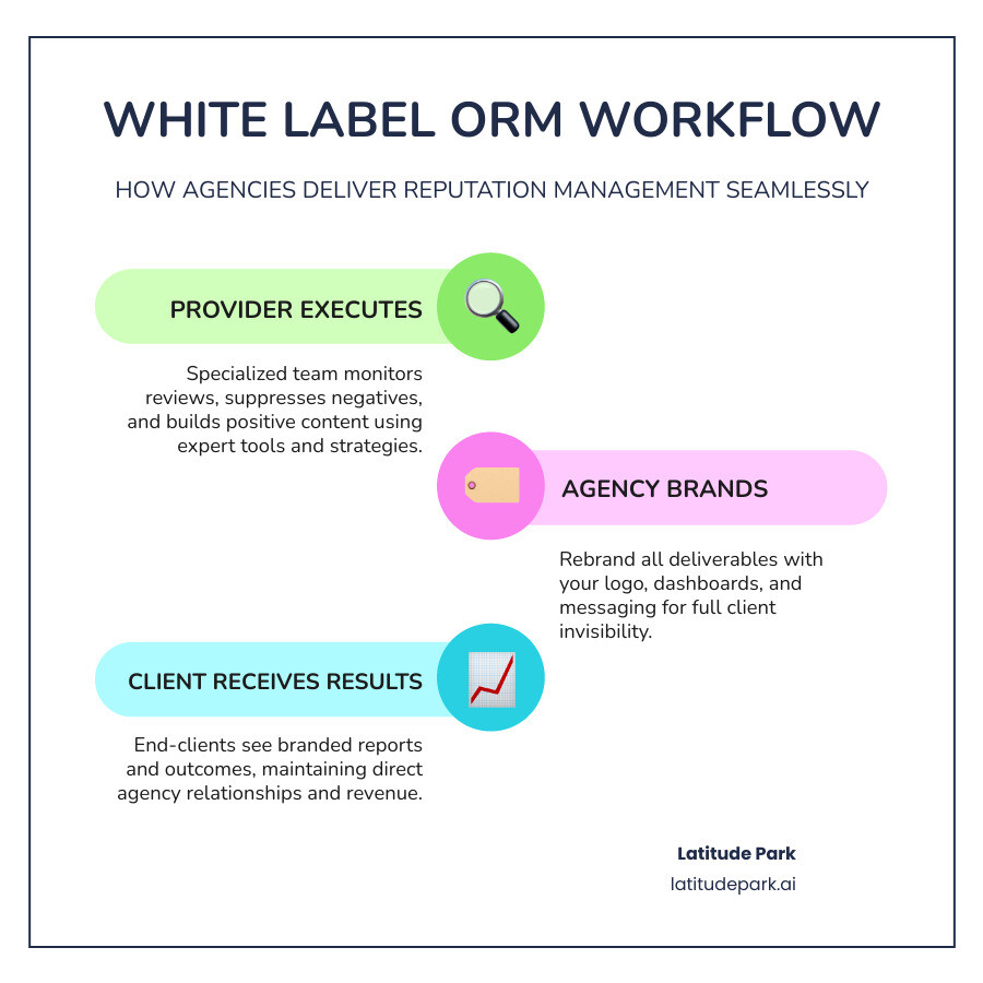 White label ORM workflow: provider handles work, agency brands it, client sees results - white label online reputation