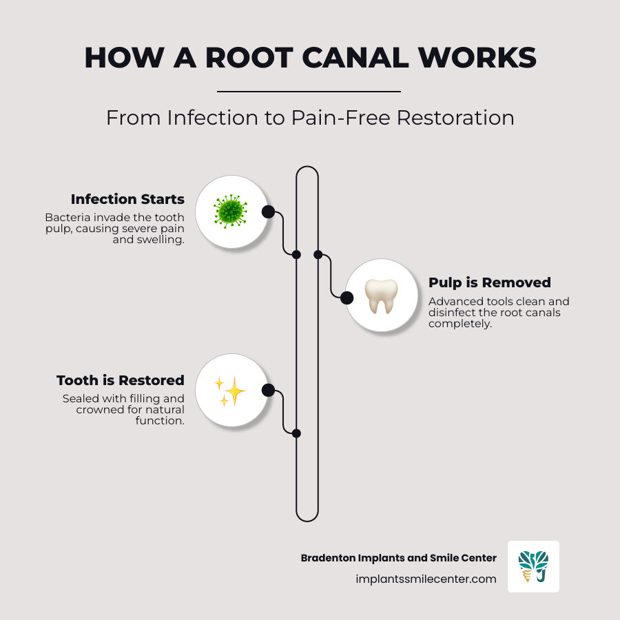 Infographic: How a root canal works, from infection to pain-free restoration in 5 steps - stress free root canals