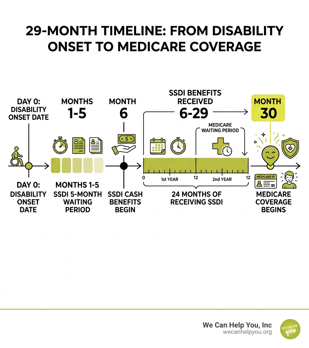 29-month timeline from disability onset to Medicare coverage start date infographic - medicare eligibility disability