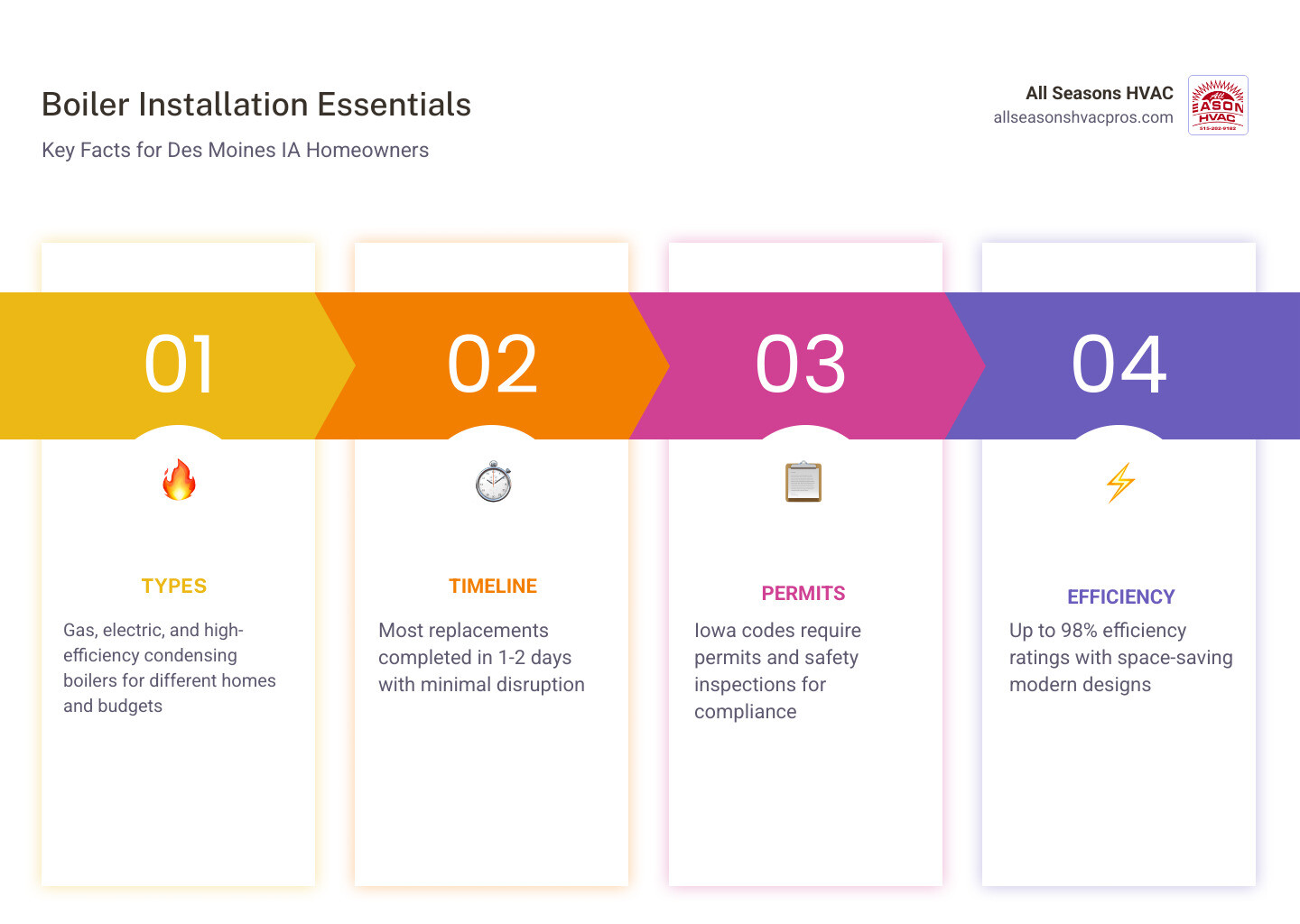 Infographic comparing boiler installation steps, types, efficiency ratings, permits, and timeline for Des Moines IA Infographic comparing boiler installation steps, types, efficiency ratings, permits, and timeline for Des Moines IA