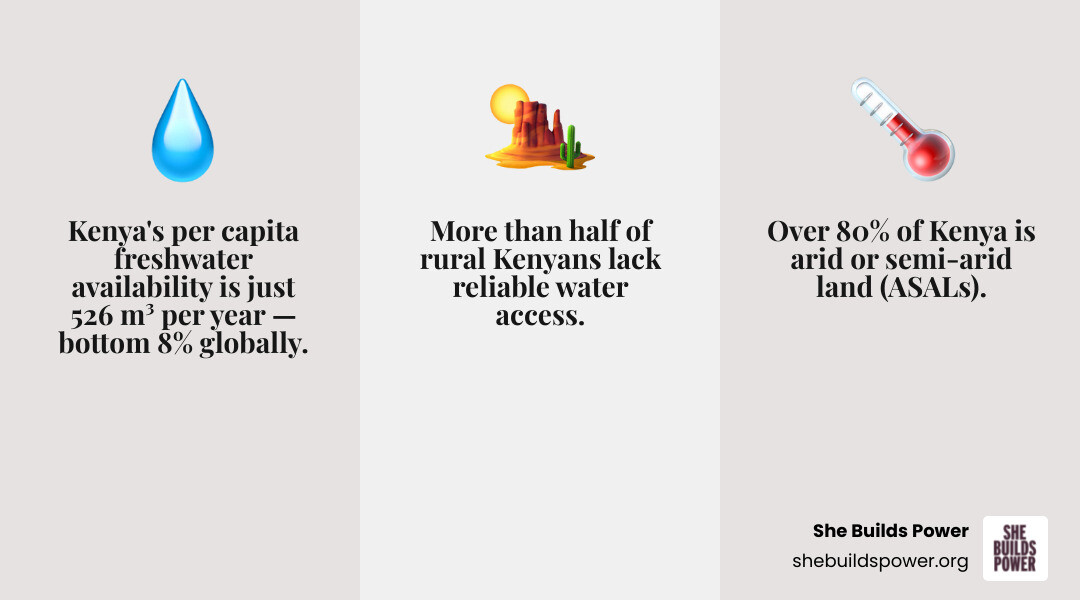 Infographic showing Kenya water scarcity statistics, KWSCRP goals, dam progress, and water-food-climate nexus - kenya water Infographic showing Kenya water scarcity statistics, KWSCRP goals, dam progress, and water-food-climate nexus - kenya water