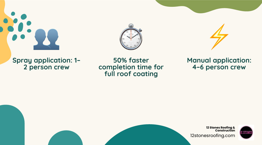 Spray vs manual metal roof sealant application: time savings, crew size, and coverage comparison - metal roof sealant spray