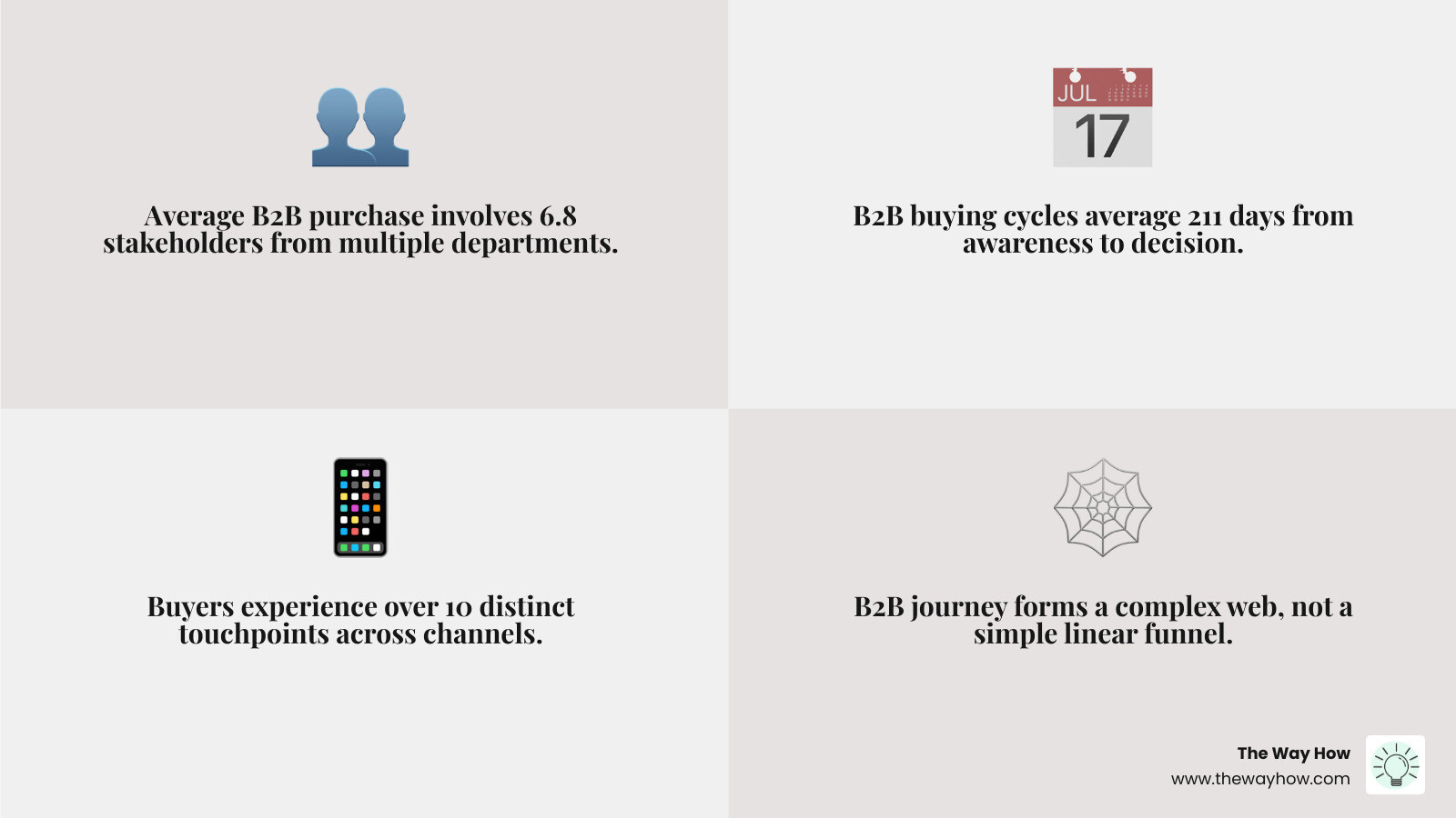 B2B customer journey map examples by industry with stages and touchpoints - b2b customer journey map examples infographic