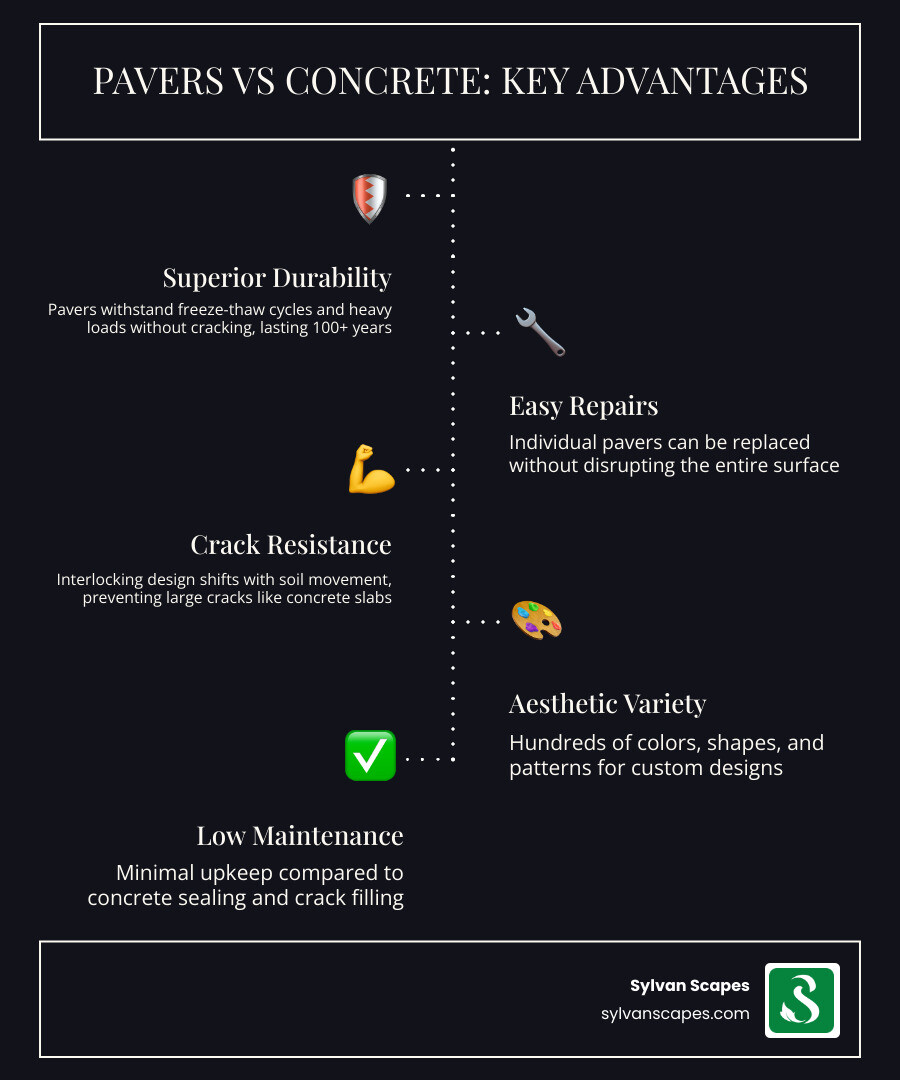 Benefits of pavers vs concrete comparison infographic showing durability, cost, maintenance, and lifespan - paver patio Benefits of pavers vs concrete comparison infographic showing durability, cost, maintenance, and lifespan - paver patio