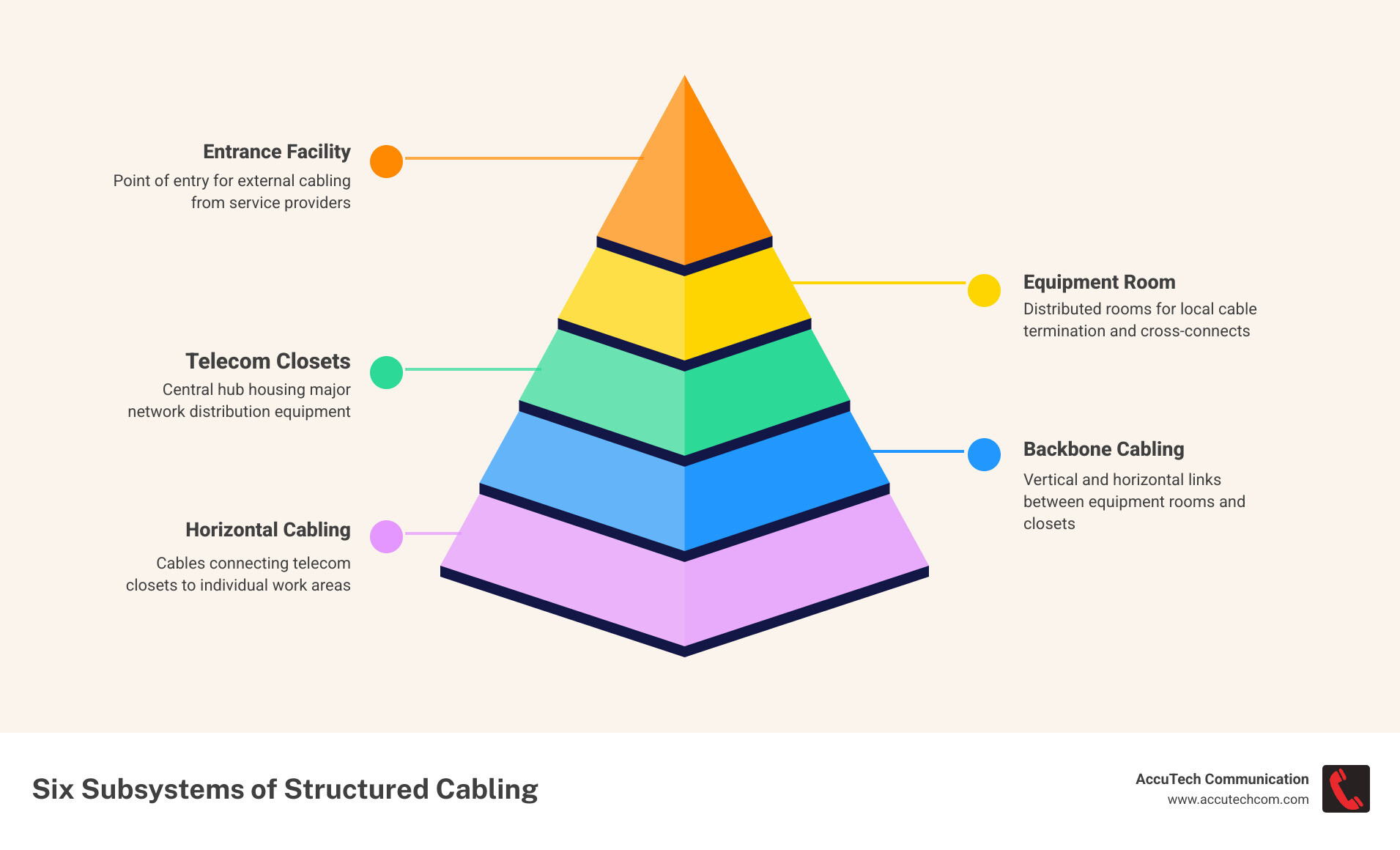 Six subsystems of structured cabling: entrance facility, equipment room, backbone, horizontal, telecom closet, work area