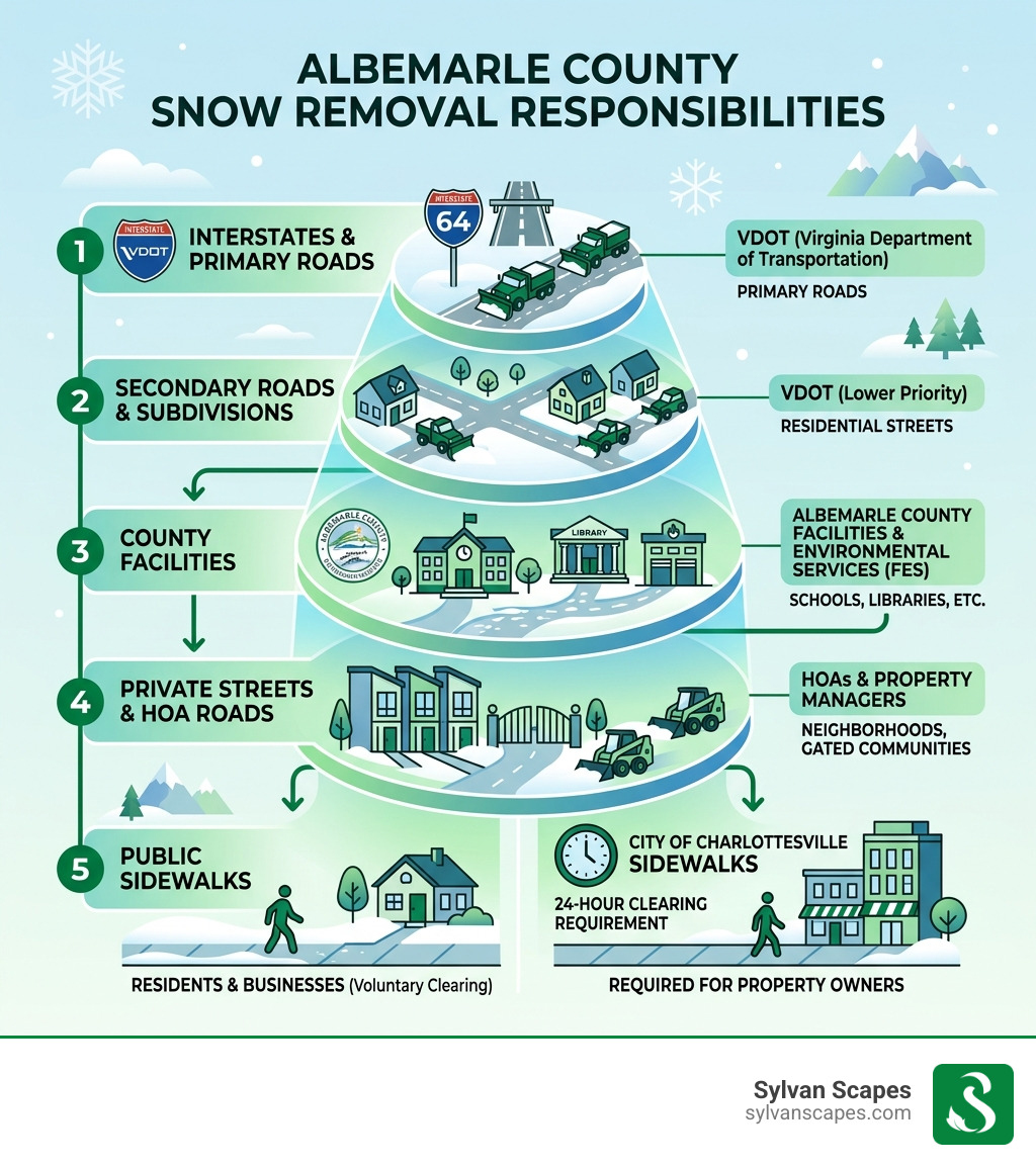 Hierarchy of snow removal responsibilities in Albemarle County infographic - albemarle county snow removal infographic Hierarchy of snow removal responsibilities in Albemarle County infographic - albemarle county snow removal infographic