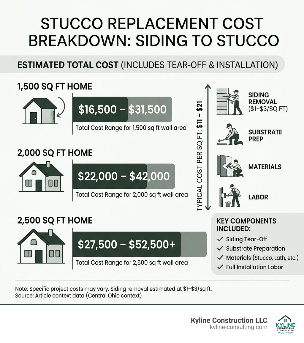 Infographic showing cost breakdown of siding to stucco replacement by home size and cost per sq ft - cost of replacing