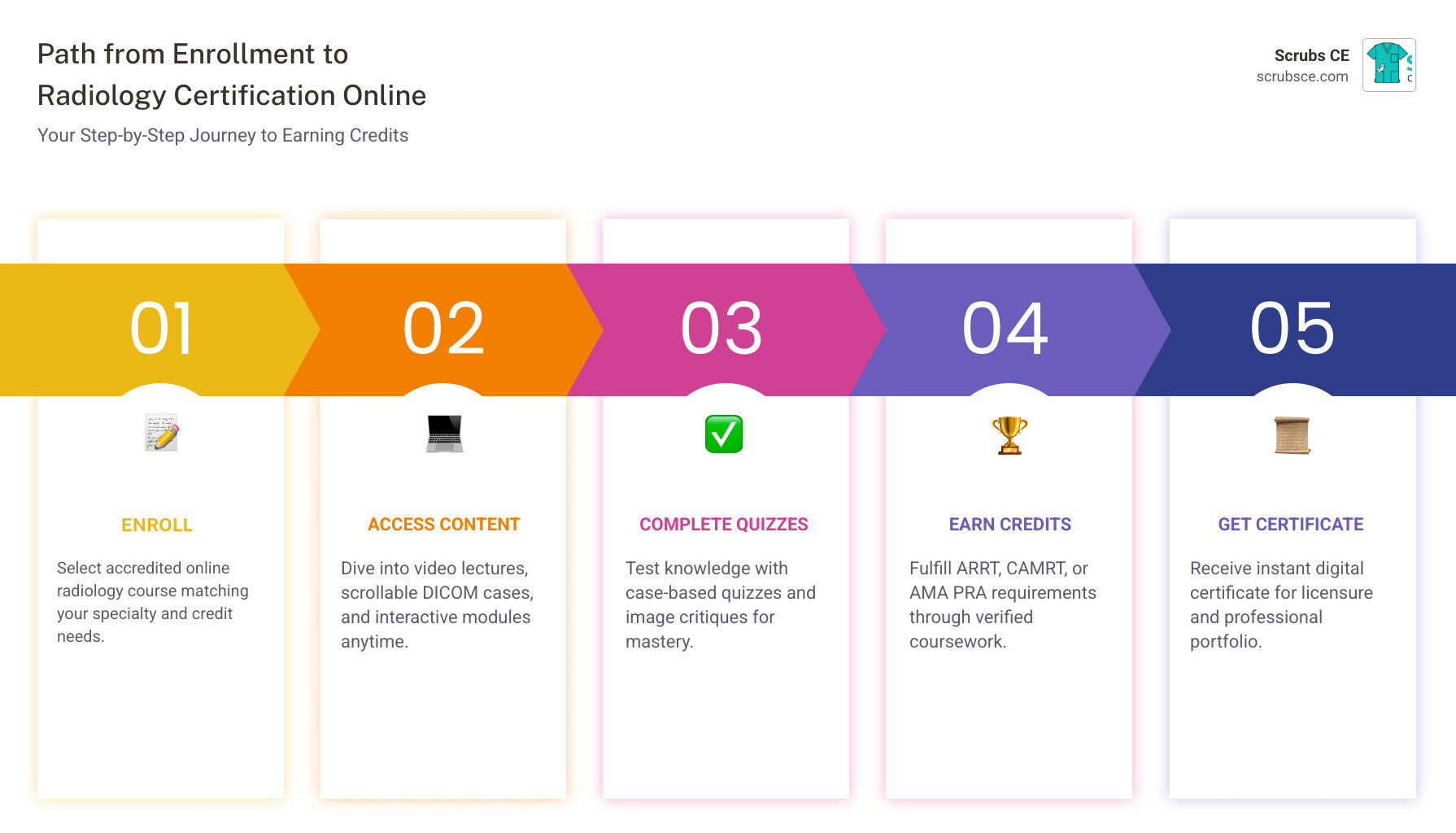 Infographic showing the path from enrollment to Radiology certification online, including course selection, quizzes, and Infographic showing the path from enrollment to Radiology certification online, including course selection, quizzes, and
