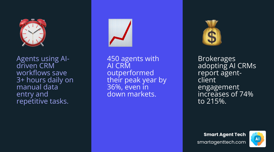 AI workflow saving 3+ hours daily for real estate agents with key benefits breakdown - crm ai real estate infographic