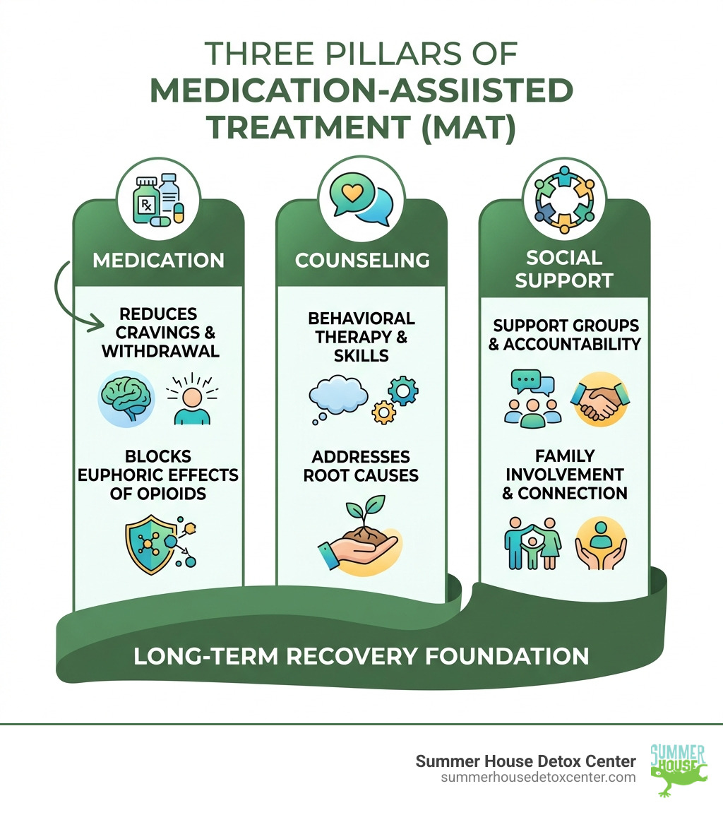 Three pillars of MAT: medication, counseling, and social support infographic - how medication-assisted treatment supports