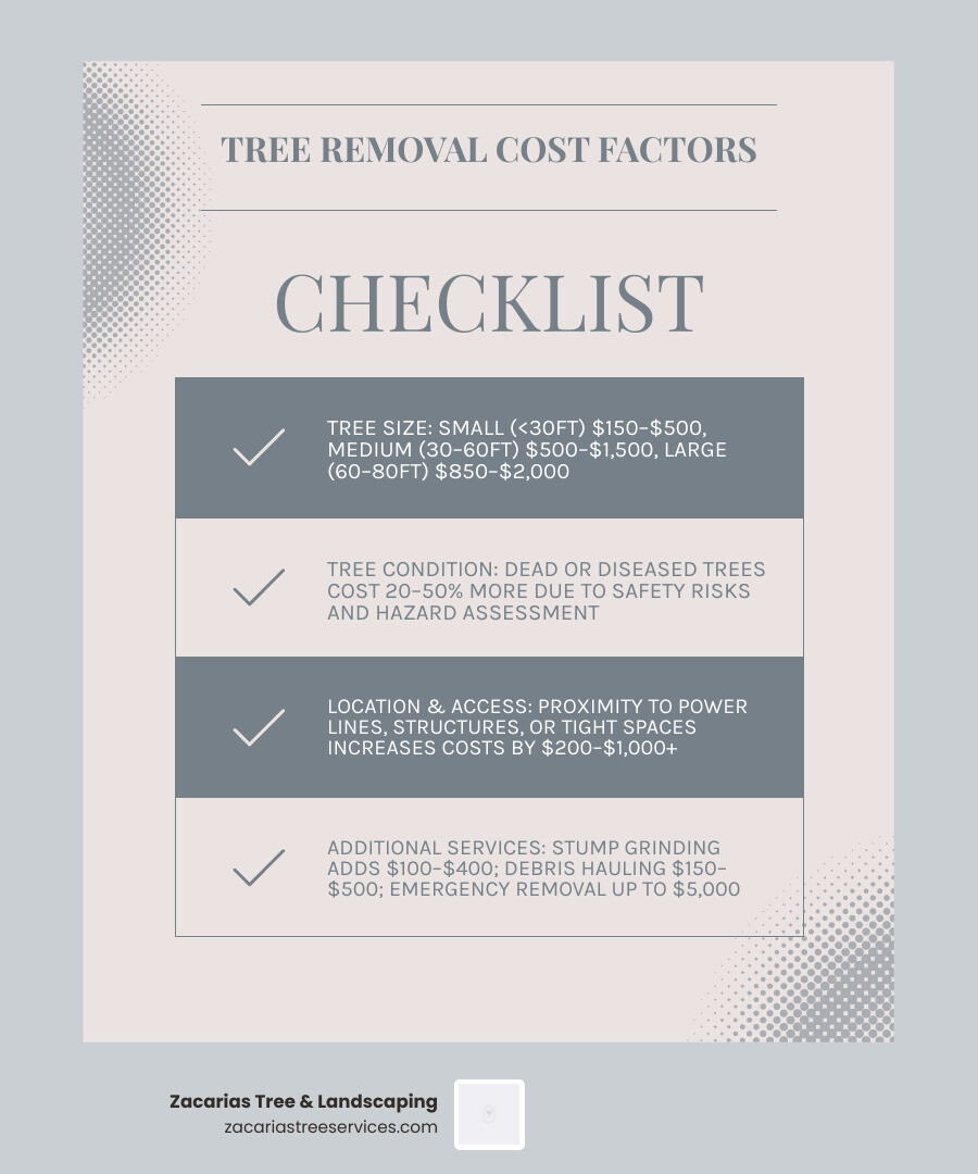 Infographic showing tree removal cost factors including size, condition, location, and additional services - average cost to Infographic showing tree removal cost factors including size, condition, location, and additional services - average cost to