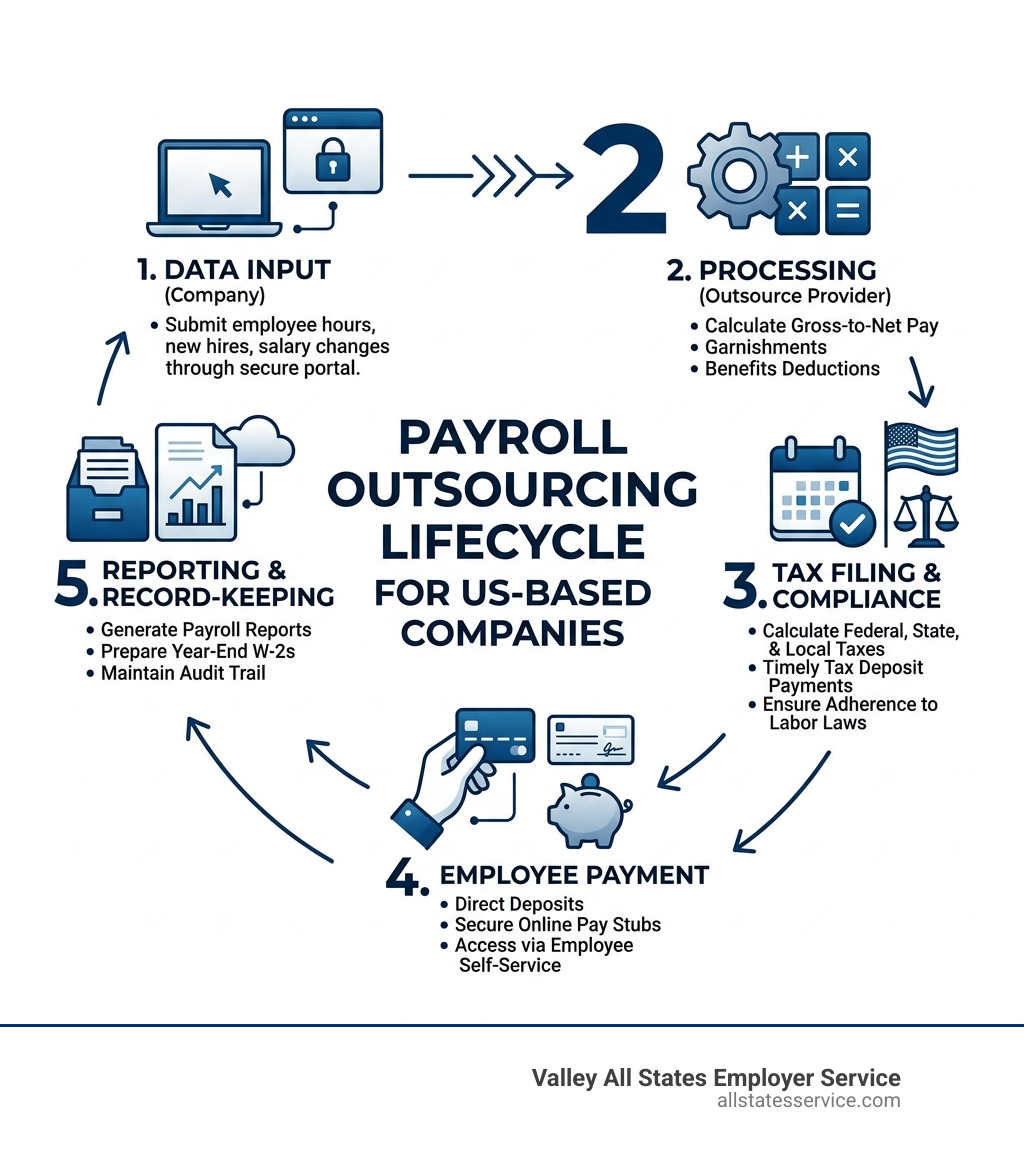 Payroll outsourcing lifecycle: from data input to tax filing, compliance, and employee payment - outsourced payroll