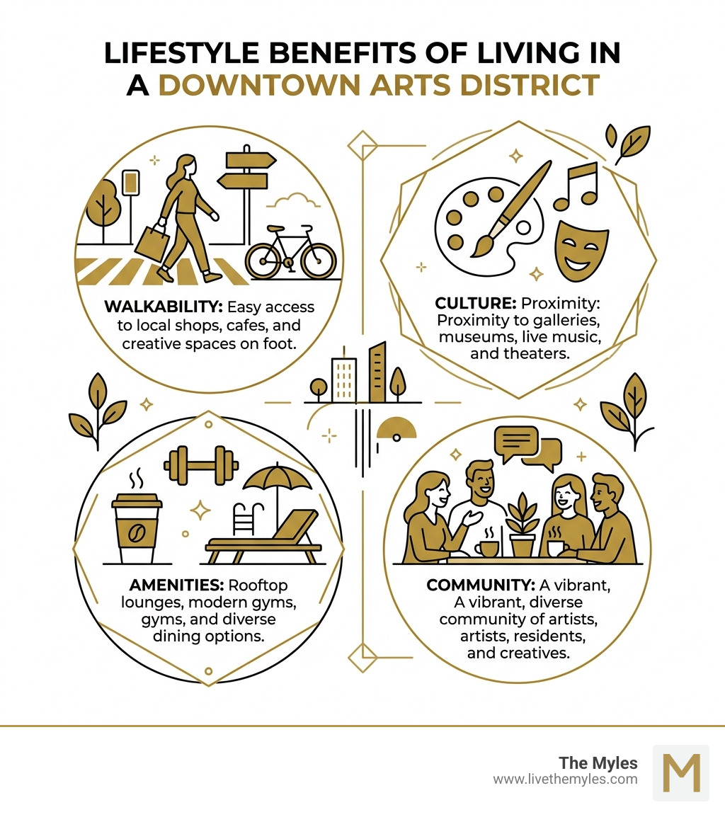 Lifestyle benefits of living in a downtown arts district - walkability, culture, amenities, community - downtown arts