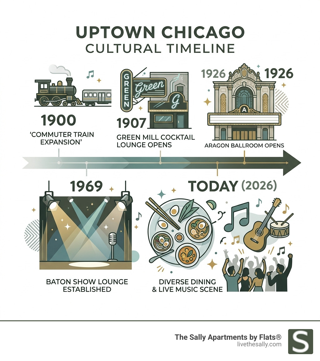 Uptown Chicago cultural timeline infographic: from 1900 commuter train expansion to 1907 Green Mill opening, 1926 Aragon