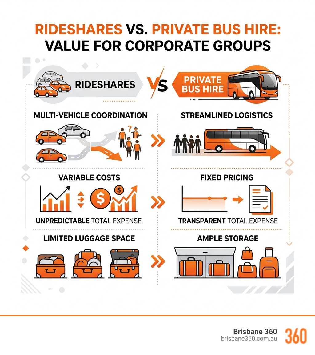 Infographic showing value comparison between rideshares and private bus hire - corporate bus hire sunshine coast infographic 