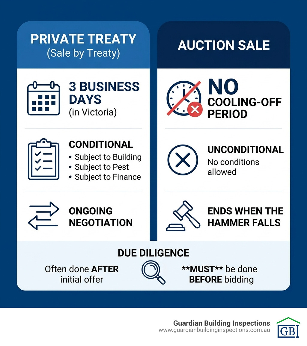 Infographic comparing the cooling-off periods and conditionality of different sale types - preauction building inspection