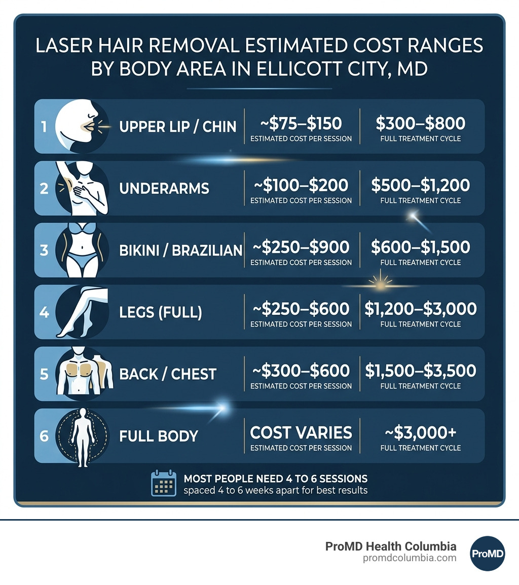 Infographic showing laser hair removal cost ranges by body area in Ellicott City MD - laser hair removal cost ellicott city Infographic showing laser hair removal cost ranges by body area in Ellicott City MD - laser hair removal cost ellicott city