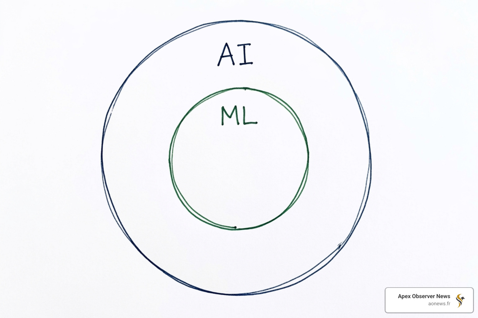 Overlapping circles showing AI as the umbrella term and ML as a specialized subset - artificial intelligence machine learning