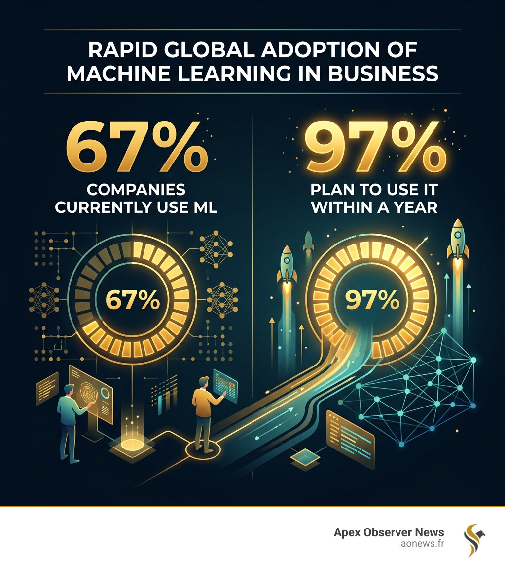 A brief description of stat or infographic: 67 percent of companies use ML and 97 percent plan to use it within a year