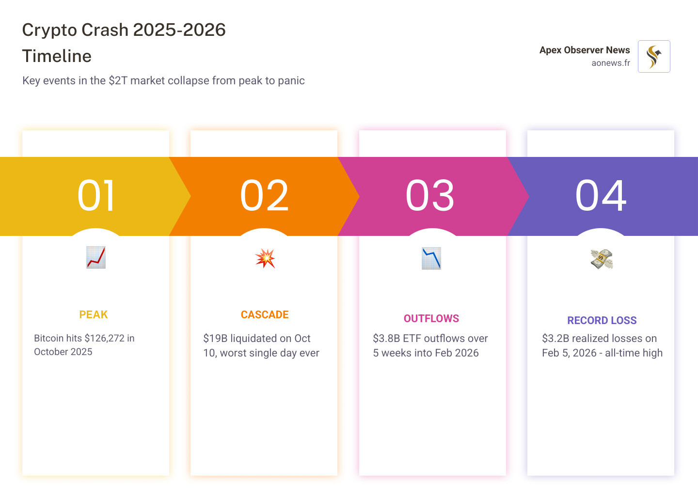 2025-2026 crypto market contraction timeline showing Bitcoin price drop, liquidation events, and ETF outflows - crypto crash