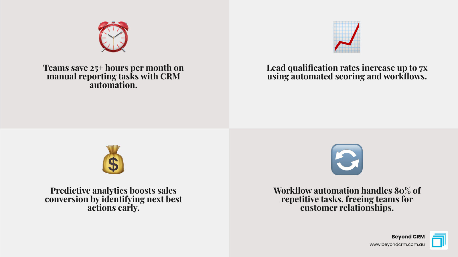 Infographic highlighting the benefits of CRM automation: 25+ hours saved per month on reporting and 7x higher lead