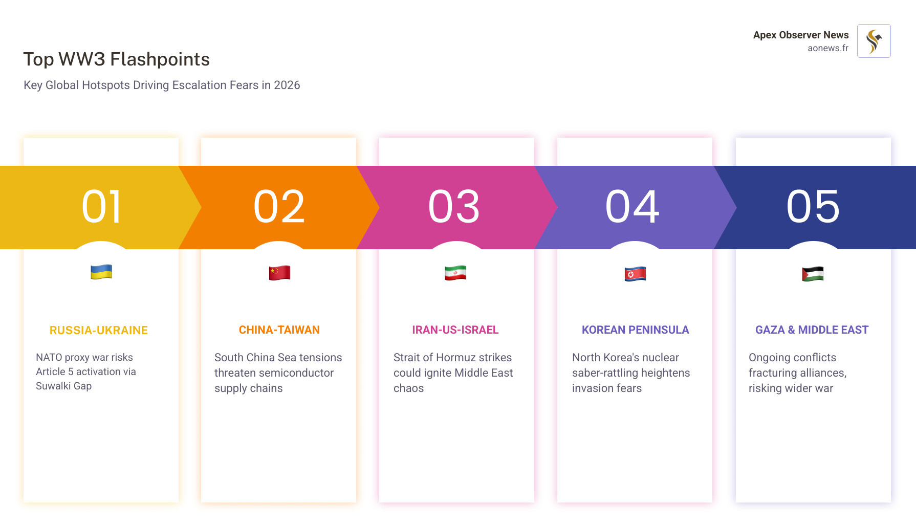 Infographic showing WW3 likelihood by country, nuclear risk stats, and key global flashpoints in 2026 - world war 3