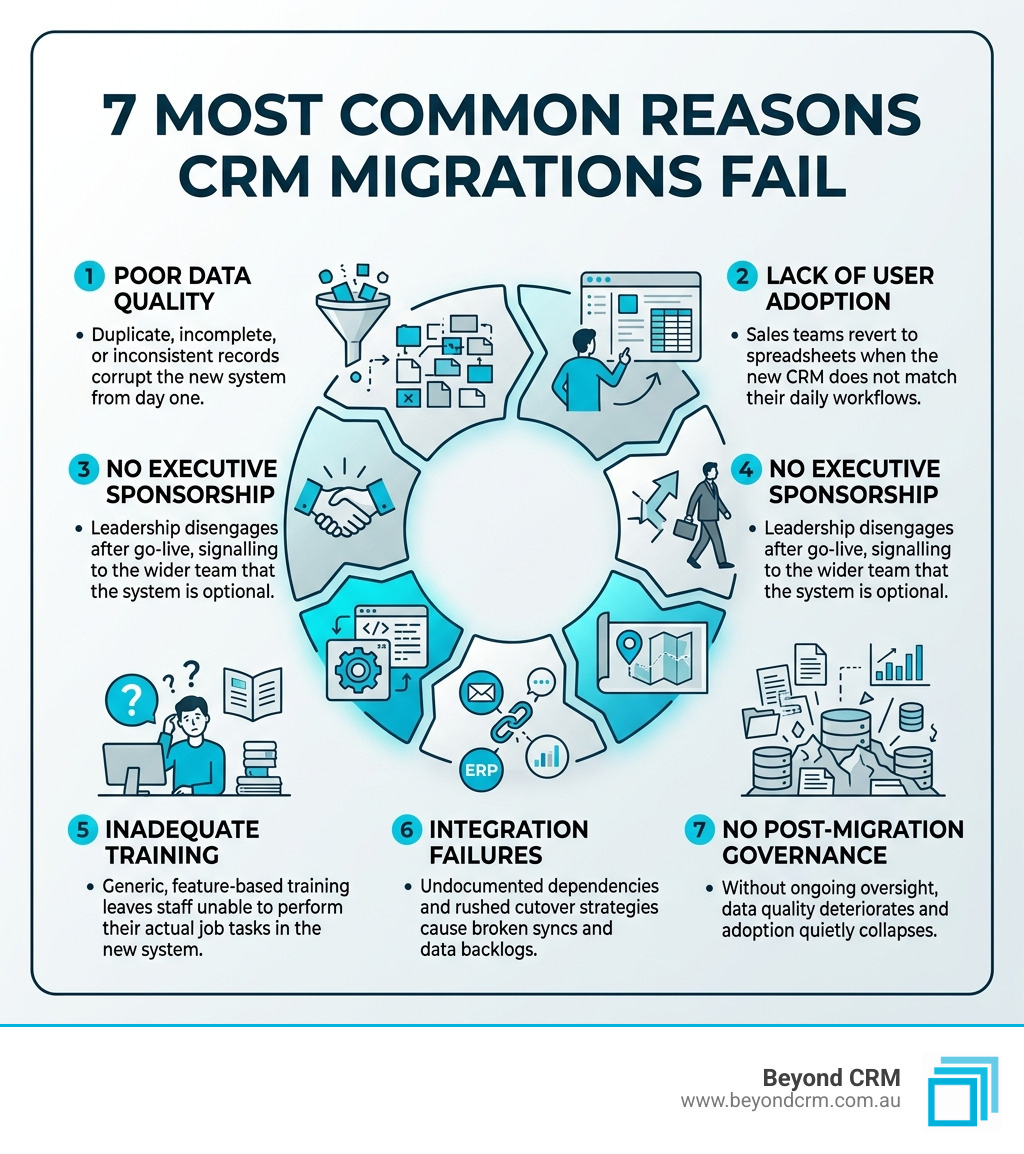 Infographic showing the 7 most common reasons CRM migrations fail including data quality, adoption, and governance - why CRM Infographic showing the 7 most common reasons CRM migrations fail including data quality, adoption, and governance - why CRM