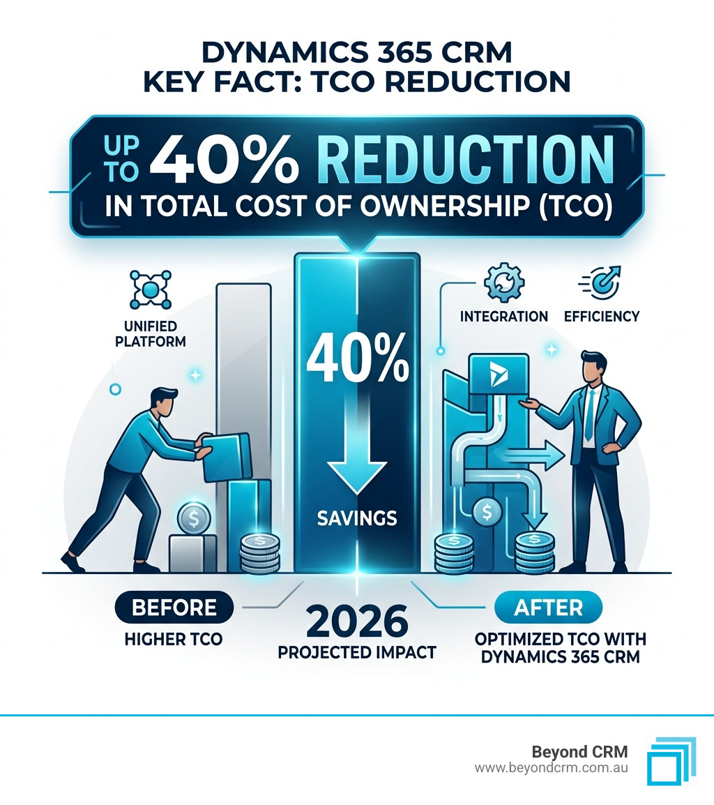 Dynamics 365 CRM key facts infographic: unified platform, AI agents, 40% TCO reduction, 55-75% failure rate, strategy-first Dynamics 365 CRM key facts infographic: unified platform, AI agents, 40% TCO reduction, 55-75% failure rate, strategy-first