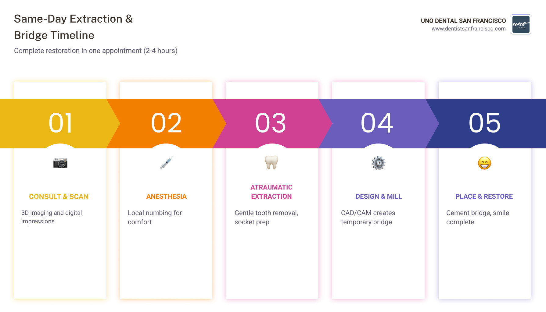 Infographic showing same-day extraction and bridge timeline from consultation to placement - extraction and bridge same day Infographic showing same-day extraction and bridge timeline from consultation to placement - extraction and bridge same day