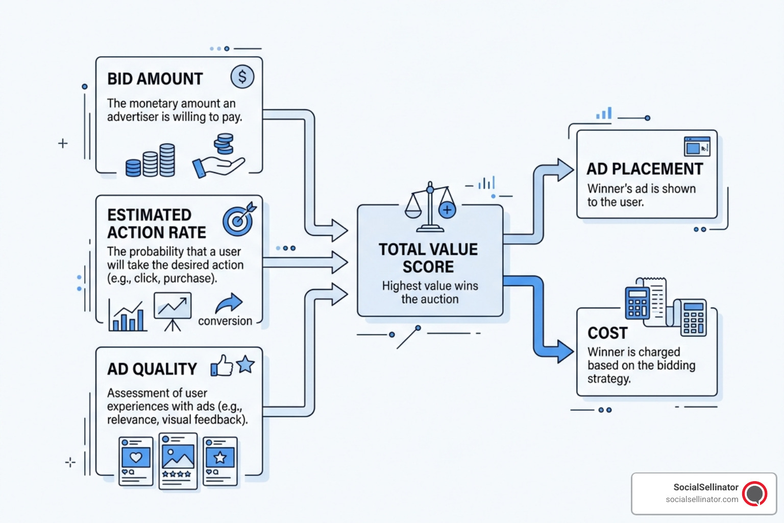 Diagram of Facebook ad auction including bid, estimated action rate, and ad quality - facebook ads cost per day