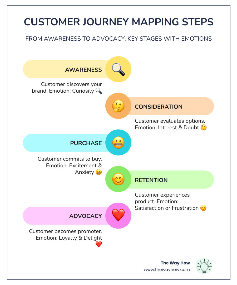 Customer journey mapping steps overview from awareness to advocacy with emotional stages - customer journey mapping steps