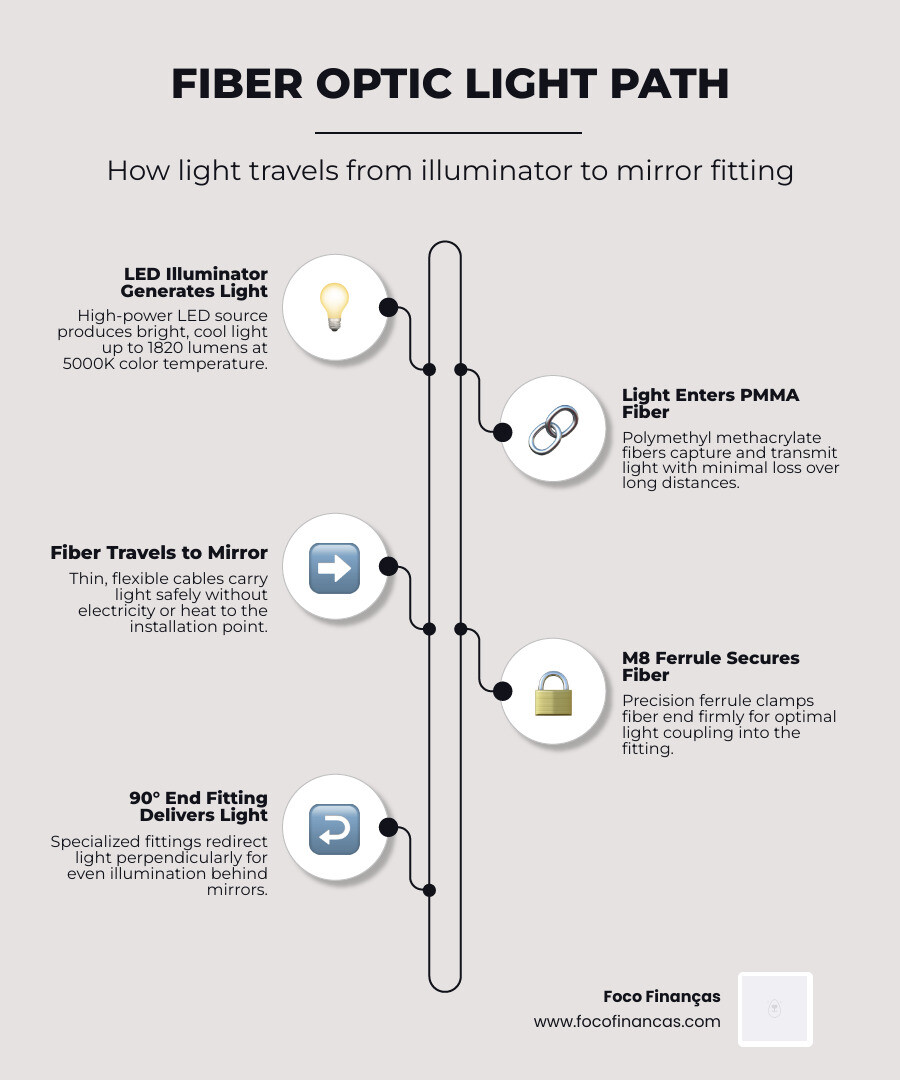 Fiber optic light path from LED illuminator through PMMA cables to mirror end fitting - fiber optic mirror lighting
