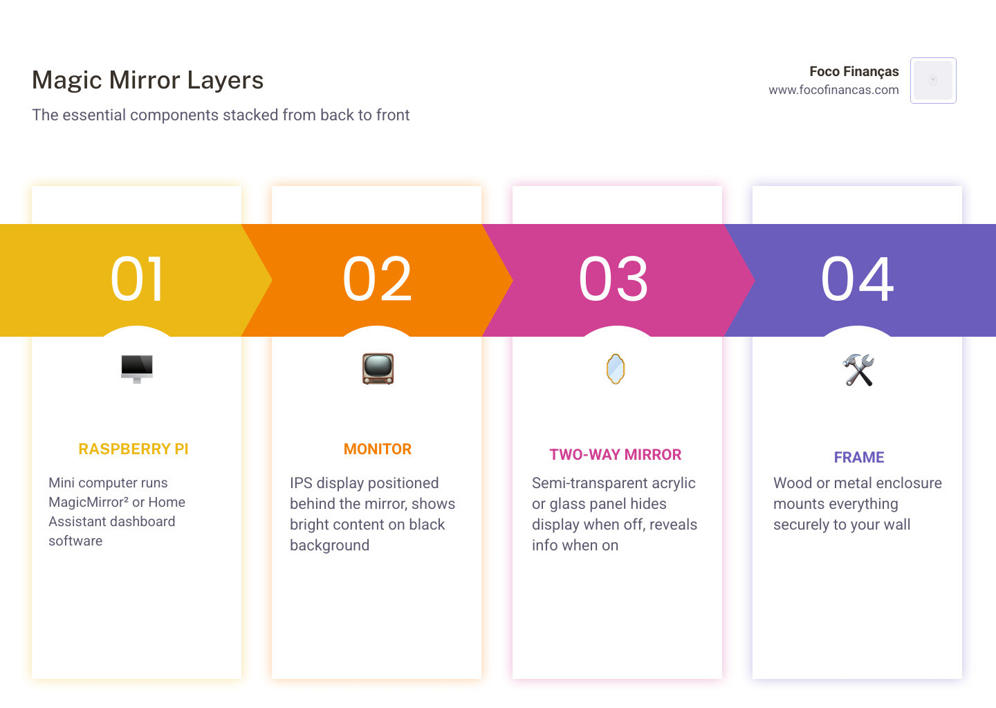Diagram showing layers of a magic mirror: frame, two-way mirror, monitor, Raspberry Pi, and Home Assistant connection - home