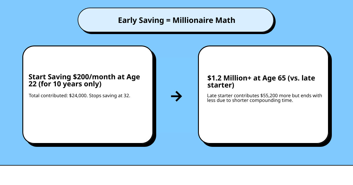 Infographic showing compound interest growth over time for young adults starting at different ages - retirement savings