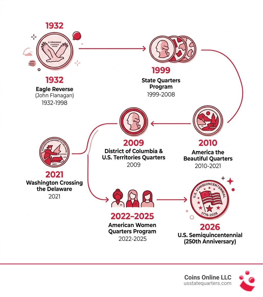 Washington Quarter reverse design timeline infographic 1932 to 2026 - washington reverse quarter infographic 