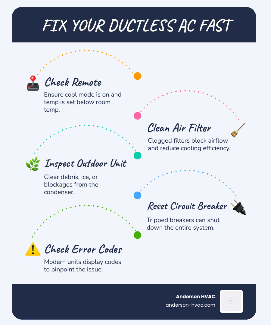 Infographic showing common ductless AC problems and steps to get your mini-split repaired in Kaysville UT - ductless ac