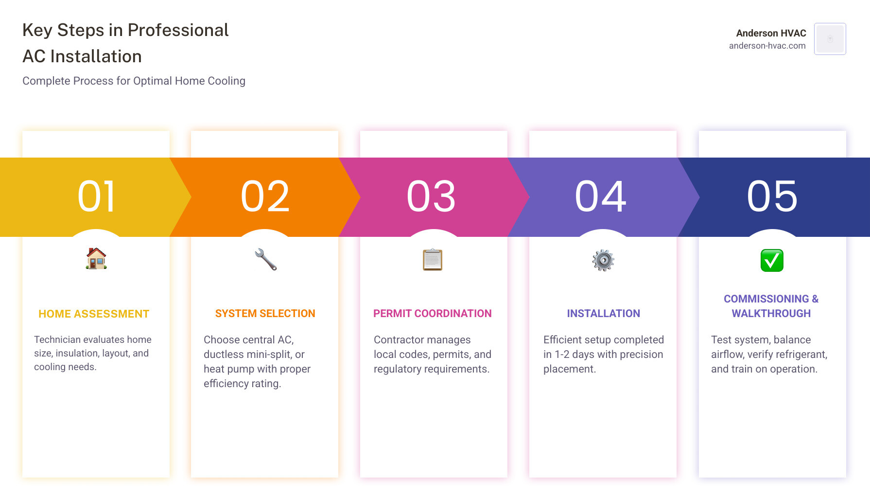Infographic showing AC installation steps in Kaysville UT from assessment to commissioning - ac installation in kaysville ut