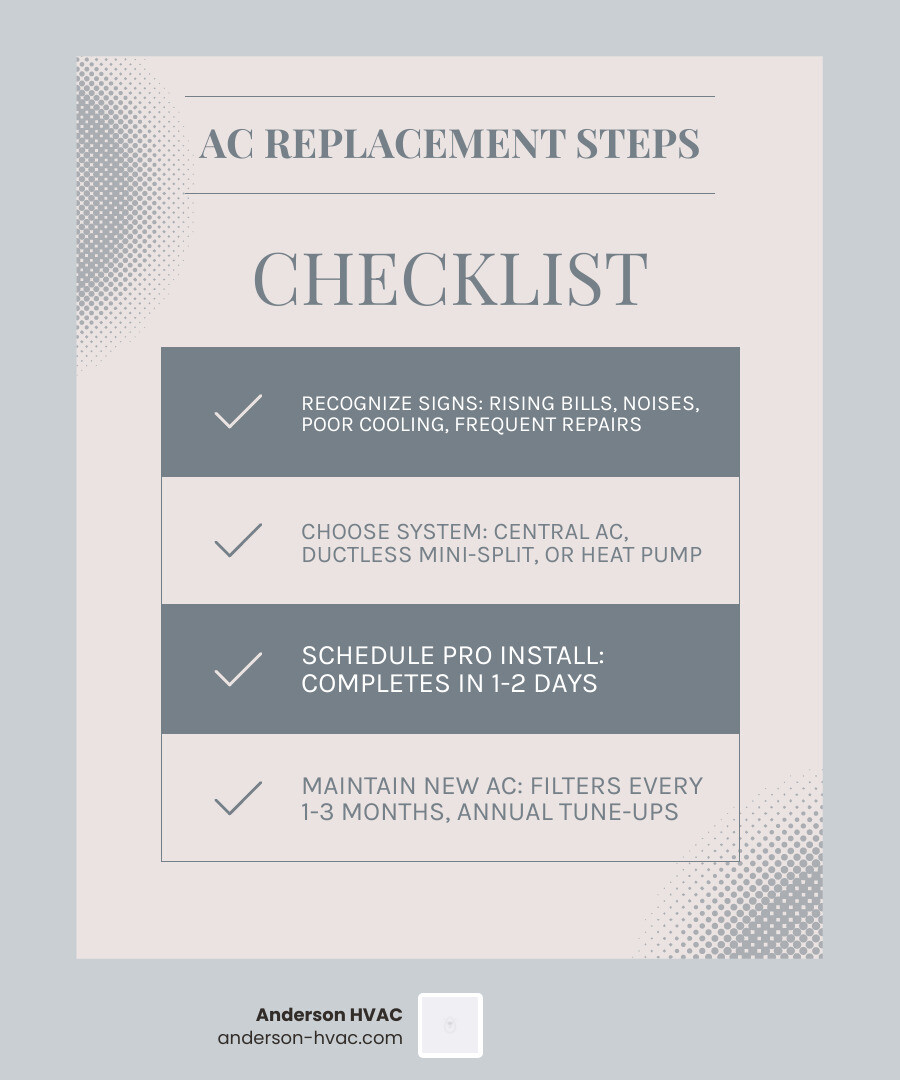 Step-by-step AC replacement process infographic for Clinton UT homeowners - ac replacement in clinton ut infographic