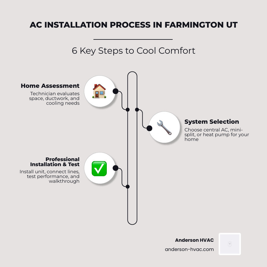 Infographic showing 6 steps of AC installation process for Farmington UT homeowners - ac installation in farmington ut