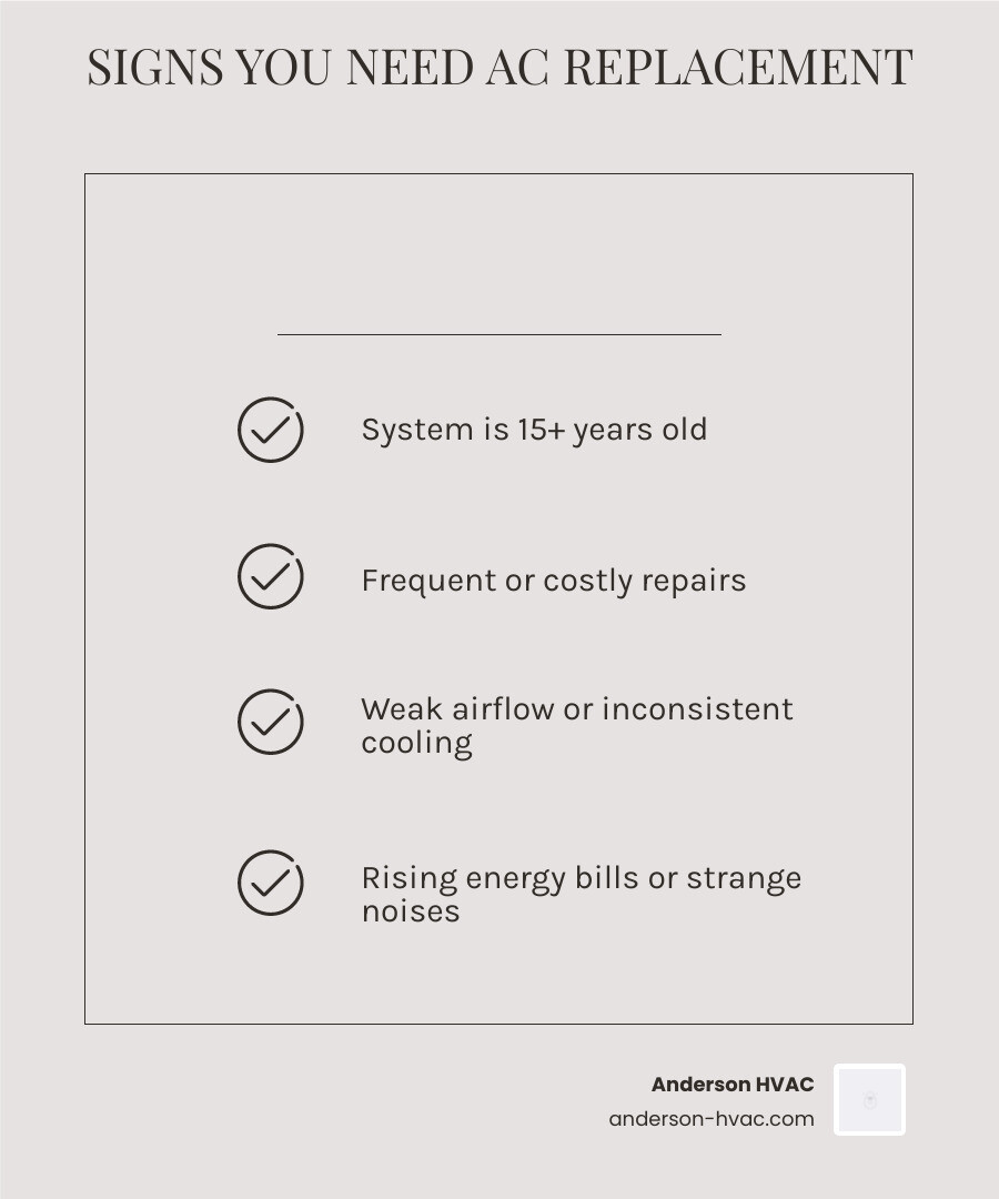 infographic showing key signs for AC replacement and benefits of upgrading to a high-efficiency system - ac replacement in